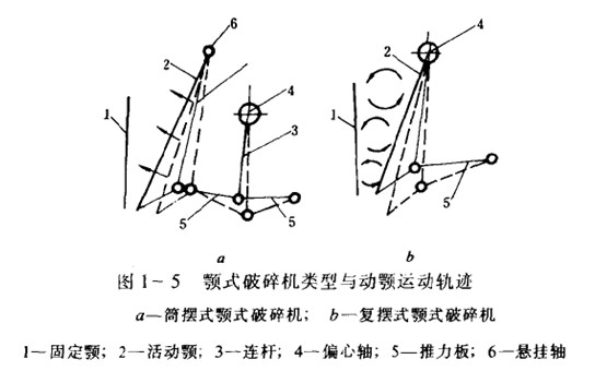 顎式破碎機(jī)類型與動(dòng)顎運(yùn)動(dòng)軌跡