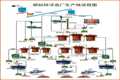 鉛鋅礦選礦生產線
